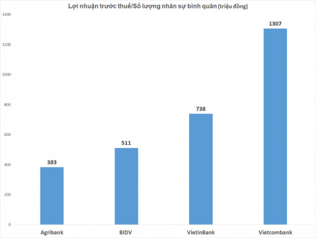 Thu nhập nhân viên Agribank thấp nhất nhóm Big4, nhân sự gần gấp đôi nhưng lợi nhuận chỉ bằng nửa Vietcombank - Ảnh 3.