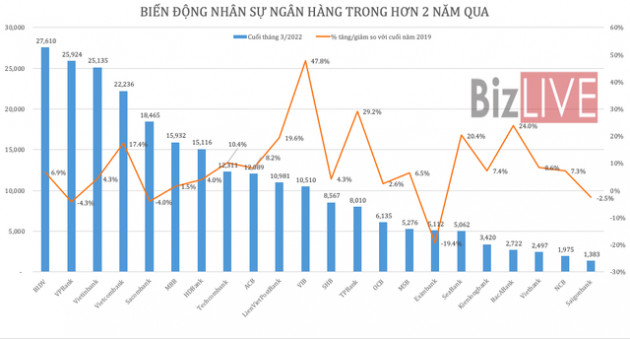 Thu nhập nhân viên ngân hàng đồng loạt tăng trong hai năm đại dịch - Ảnh 1.