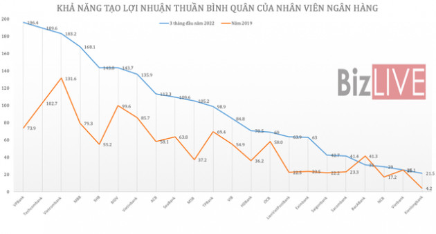 Thu nhập nhân viên ngân hàng đồng loạt tăng trong hai năm đại dịch - Ảnh 2.