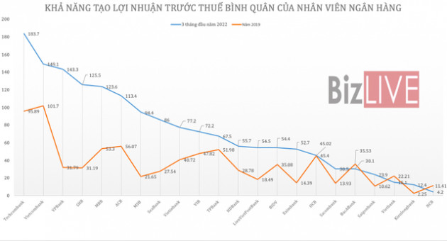 Thu nhập nhân viên ngân hàng đồng loạt tăng trong hai năm đại dịch - Ảnh 3.