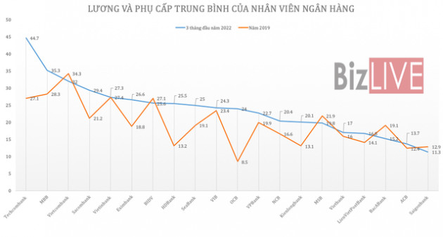 Thu nhập nhân viên ngân hàng đồng loạt tăng trong hai năm đại dịch - Ảnh 4.