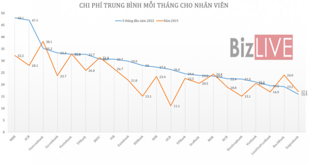 Thu nhập nhân viên ngân hàng đồng loạt tăng trong hai năm đại dịch - Ảnh 5.