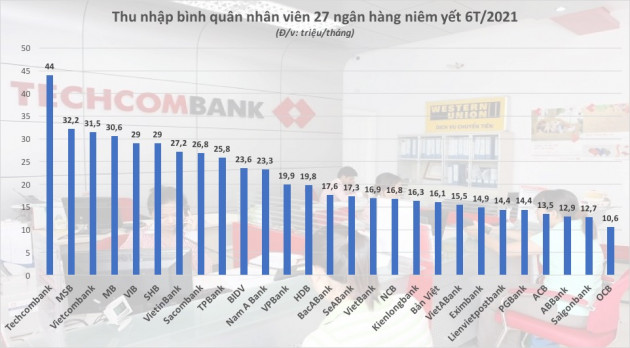 Thu nhập nhân viên Techcombank, MSB cao nhất hệ thống - Ảnh 1.