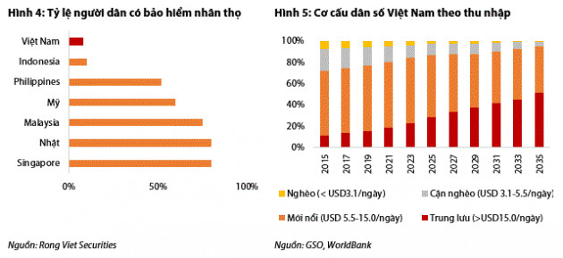 Thu nhập tăng, dân số già, viện phí tăng,...sẽ giúp cho ngành bảo hiểm phi nhân thọ ăn nên làm ra - Ảnh 2.