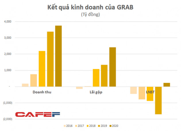 Thu phí cao từ đối tác, áp đảo nhiều phân khúc, Grab Việt Nam lần đầu lãi lớn khi be, Now, Gojek tiếp tục gồng lỗ - Ảnh 3.