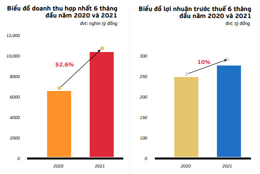 Thu trung bình 58 tỷ đồng/ngày, Viettel Post báo lãi 6 tháng tăng 10% cùng kỳ, triển khai mở mới hàng nghìn bưu cục số và điểm thu gom - Ảnh 1.