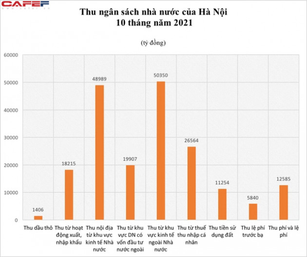 Thu từ thuế TNCN trên địa bàn Hà Nội đạt gần 26,6 nghìn tỷ đồng trong 10 tháng