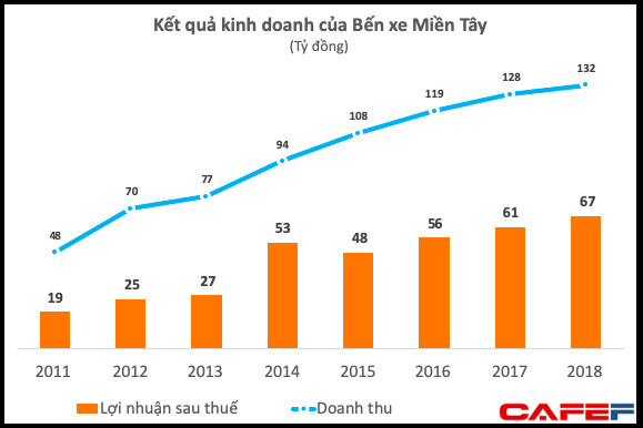 Thu về 2 đồng lãi 1 đồng, Bến xe Miền Tây trả lương bình quân hơn 22 triệu đồng tháng, CBNV được đi du lịch Hàn Quốc - Ảnh 1.