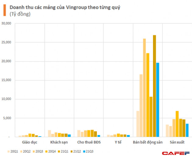 Hoạt động kinh doanh của Vingroup đã bị ảnh hưởng thế nào trong làn sóng đại dịch thứ 4? - Ảnh 1.