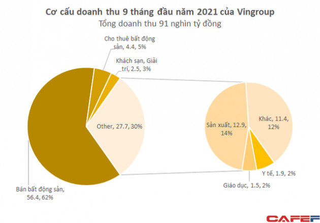 Hoạt động kinh doanh của Vingroup đã bị ảnh hưởng thế nào trong làn sóng đại dịch thứ 4? - Ảnh 2.