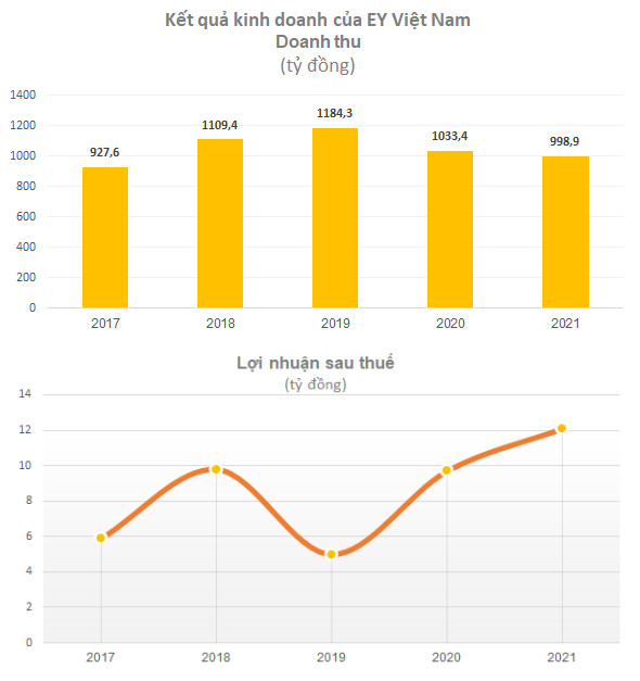 Thu về cả nghìn tỷ mỗi năm từ kiểm toán cho nhiều tập đoàn lớn, EY Việt Nam lời lãi ra sao? - Ảnh 1.
