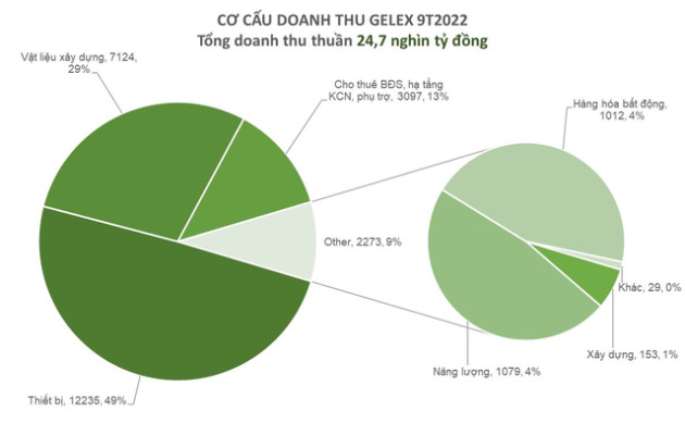 Thu về gần 30.000 tỷ đồng sau 9 tháng, GELEX kiếm tiền từ những mảng nào? - Ảnh 1.