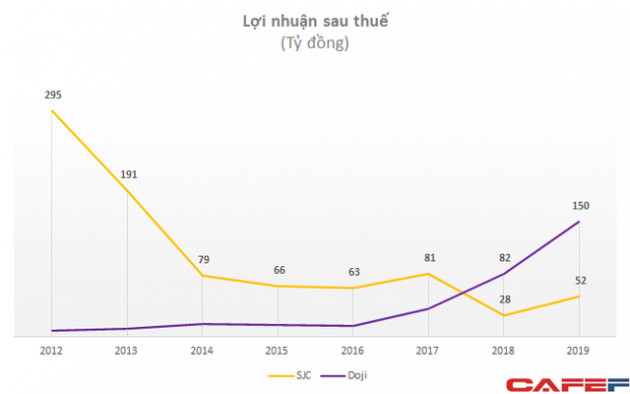 Thu về gần 5 tỷ USD từ kinh doanh vàng, SJC và Doji lời lãi ra sao? - Ảnh 2.