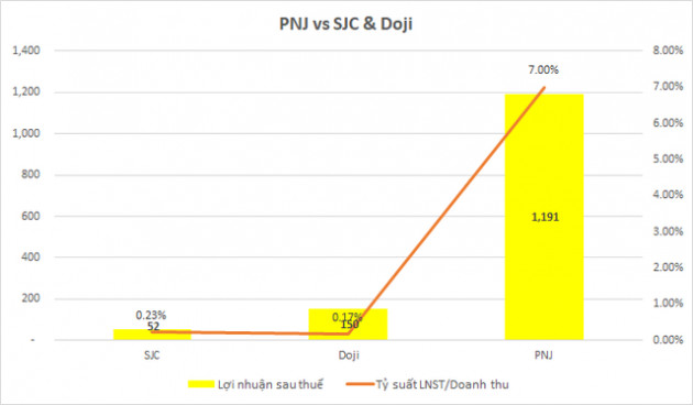 Thu về gần 5 tỷ USD từ kinh doanh vàng, SJC và Doji lời lãi ra sao? - Ảnh 3.