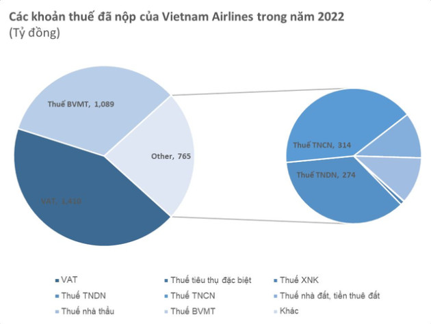 Thu về hơn 100.000 tỷ đồng, các hãng hàng không đóng góp bao nhiêu vào ngân sách? - Ảnh 2.