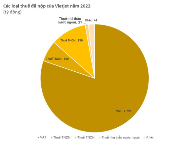 Thu về hơn 100.000 tỷ đồng, các hãng hàng không đóng góp bao nhiêu vào ngân sách? - Ảnh 3.