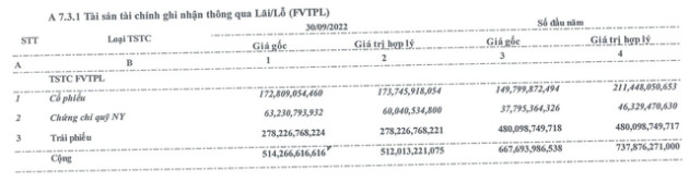 Thu về hơn 21 tỷ đồng tiền gửi không kỳ hạn, Chứng khoán Bảo Việt (BVSC) báo lãi quý 3/2022 tăng 16% so với cùng kỳ năm trước - Ảnh 2.