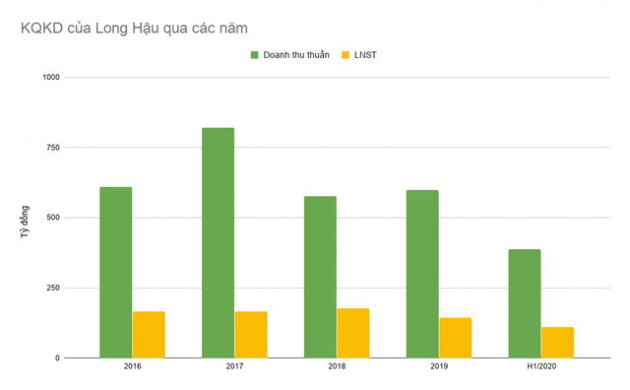 Thu về hơn 5.000 tỷ từ bán Thipha Cable cho người Thái, ông Võ Tấn Thịnh vừa chi cả trăm tỷ mua cổ phiếu Long Hậu (LHG) - Ảnh 1.