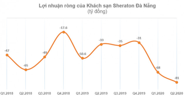 Thu về vỏn vẹn 2 tỷ đồng, khách sạn Sheraton Đà Nẵng lỗ tiếp 81 tỷ đồng trong quý 2 - Ảnh 2.