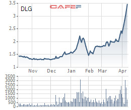 Thua lỗ gần 1.000 tỷ đồng, bị nghi ngờ khả năng hoạt động, cổ phiếu DLG vẫn tăng trần 7 phiên liên tiếp - Ảnh 2.