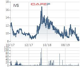 Thua lỗ năm 2019, Chứng khoán IVS bị đưa vào diện bị cảnh báo - Ảnh 1.