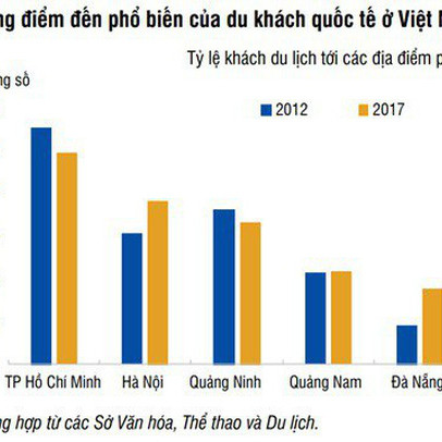 Thừa Thiên Huế: Du lịch phát triển loại hình đầu tư bất động sản nào sẽ hưởng lợi nhiều nhất?