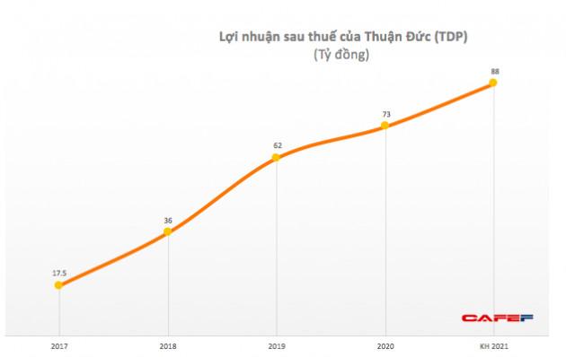 Thuận Đức (TDP): Quý 2 lãi 28 tỷ đồng, cao gấp đôi cùng kỳ - Ảnh 1.