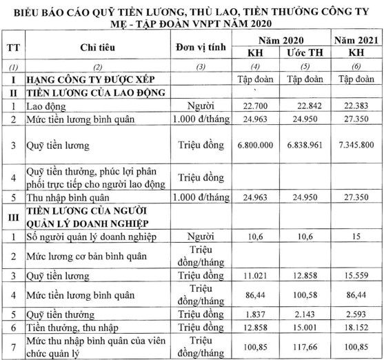 Thực hiện lương thí điểm, thu nhập của lãnh đạo VNPT vọt lên 117 triệu/tháng - Ảnh 1.