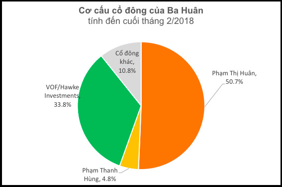 Thực hư chuyện công ty Ba Huân kêu cứu Thủ tướng do lo ngại VinaCapital thâu tóm - Ảnh 1.