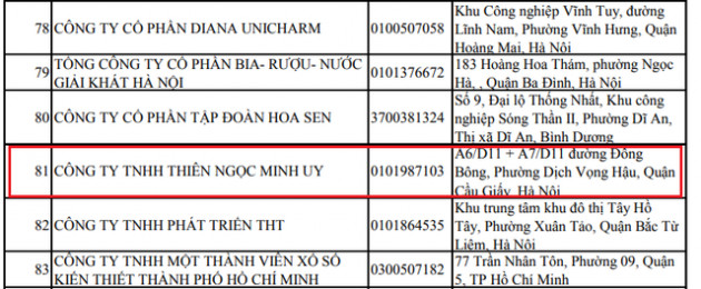 Thực hư việc Thiên Ngọc Minh Uy nộp tới 200 tỷ đồng thuế TNDN, vượt qua hàng loạt “tên tuổi” như Tân Hiệp Phát, KIDO, TPBank… - Ảnh 1.