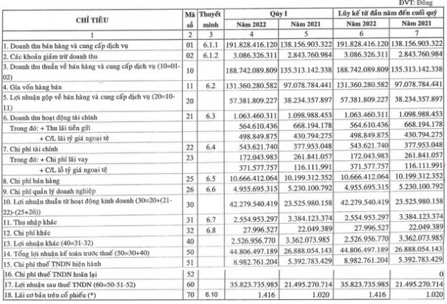 Thực phẩm Bích Chi (BCF) báo lãi quý 1 cao nhất từ trước tới nay, hoàn thành 45% mục tiêu kế hoạch năm - Ảnh 2.