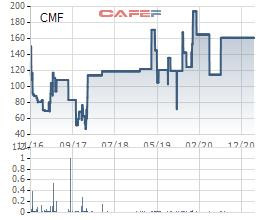 Thực phẩm Cholimex (CMF) chốt quyền tạm ứng cổ tức bằng tiền tỷ lệ 50% - Ảnh 1.