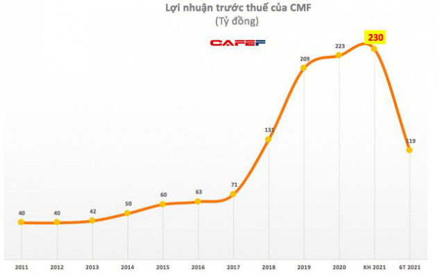 Thực phẩm Cholimex (CMF): Quý 2 lãi 51 tỷ đồng, tăng 59% so với cùng kỳ - Ảnh 1.