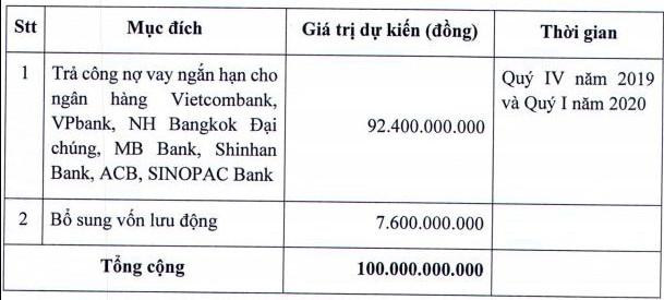 Thực phẩm Hữu Nghị (HNF) muốn phát hành 10 triệu cổ phần, tiền thu về phần lớn để trả nợ vay - Ảnh 1.