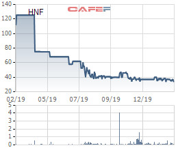 Thực phẩm Hữu Nghị (HNF) muốn phát hành 10 triệu cổ phần, tiền thu về phần lớn để trả nợ vay - Ảnh 2.