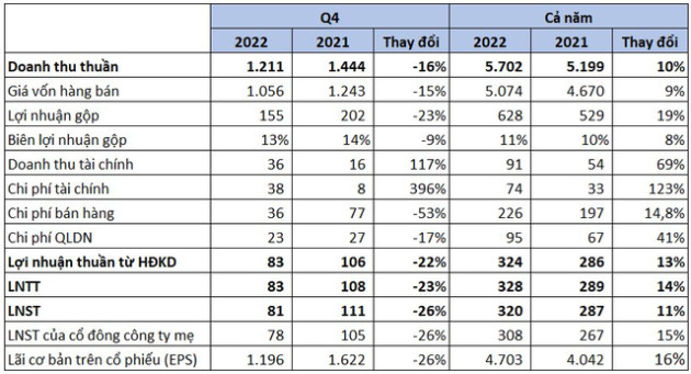 Thực phẩm Sao Ta (FMC) báo lãi sau thuế quý 4/2022 giảm 26% - Ảnh 1.