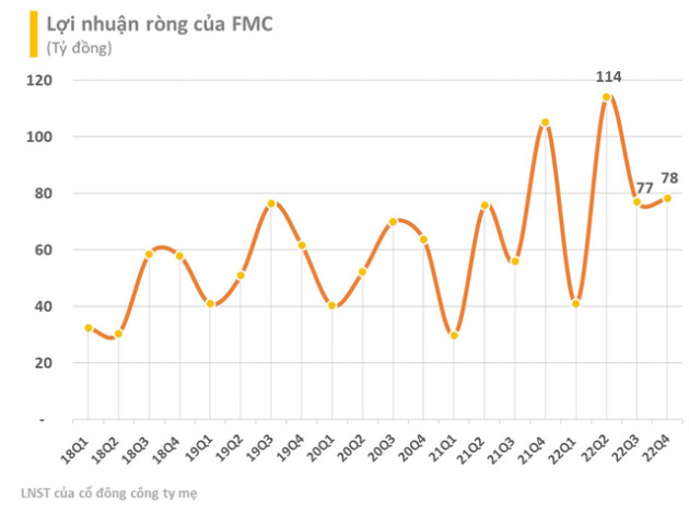 Thực phẩm Sao Ta (FMC) báo lãi sau thuế quý 4/2022 giảm 26% - Ảnh 2.