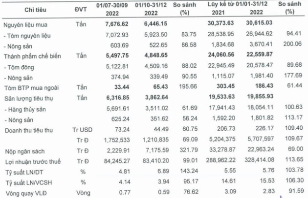 Thực phẩm Sao Ta (FMC) báo lãi sau thuế quý 4/2022 giảm 26% - Ảnh 3.