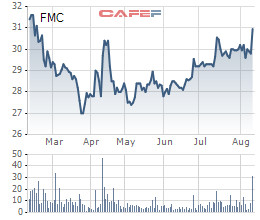 Thực phẩm Sao Ta (FMC) chào bán 8 triệu cổ phiếu tăng vốn điều lệ - Ảnh 1.