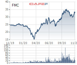 Thực phẩm Sao Ta (FMC) chào bán gần 10 triệu cổ phiếu tăng vốn điều lệ - Ảnh 1.