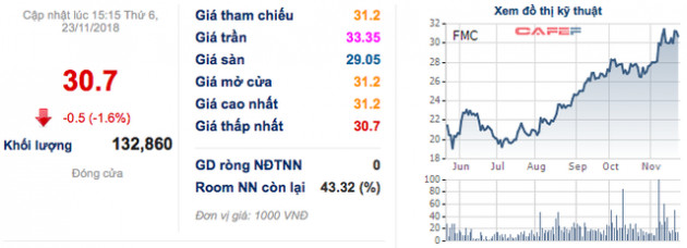 Thực phẩm Sao Ta (FMC): PAN muốn gom thêm gần 5 triệu cổ phiếu, nâng tổng sở hữu lên 45% - Ảnh 1.