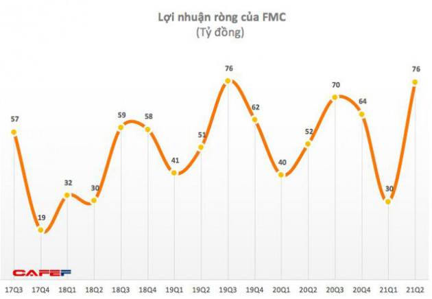 Thực phẩm Sao Ta (FMC): Quý 2 lãi 76 tỷ đồng, tăng 46% so với cùng kỳ 2020 - Ảnh 1.