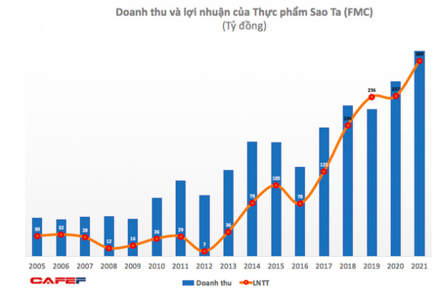 Thực phẩm Sao Ta (FMC): Quý 4 lãi 110 tỷ đồng tăng 72% so với cùng kỳ - Ảnh 2.