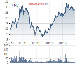 Thực phẩm Sao Ta (FMC) ước lãi 200 tỷ đồng năm 2018, dự báo thị trường tôm 2019 khả quan hơn - Ảnh 1.