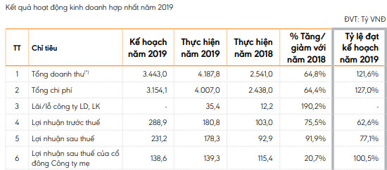 Thuduc House (TDH): Kế hoạch lợi nhuận sau thuế năm 2020 tăng trưởng 76% lên 314 tỷ đồng - Ảnh 1.