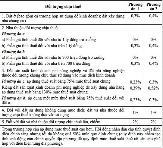 Thuế đất có thể tăng gấp 10 lần hiện nay nếu áp dụng Luật thuế tài sản do Bộ Tài chính đề xuất - Ảnh 2.