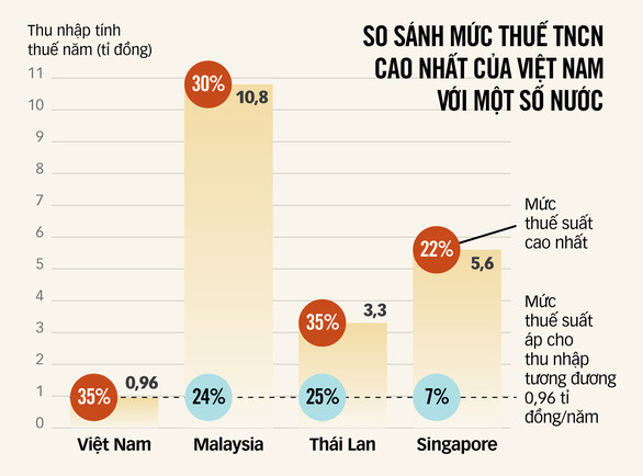 Thuế thu nhập cá nhân bỏ quên lạm phát - Ảnh 1.