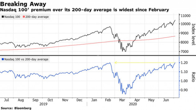 Thước đo so sánh Nasdaq 100 và S&P 500 đã vượt qua mức đỉnh của năm 2000, báo hiệu một bong bóng dotcom khác sắp vỡ tung? - Ảnh 2.