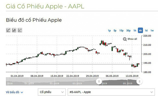 Thương chiến Mỹ - Trung, Apple gặp khó và “đất hứa” Việt Nam - Ảnh 1.