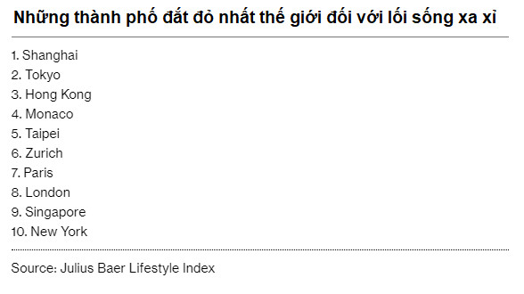 Thượng Hải vượt Hồng Kông trở thành thành phố đắt đỏ nhất thế giới đối với giới nhà giàu - Ảnh 1.